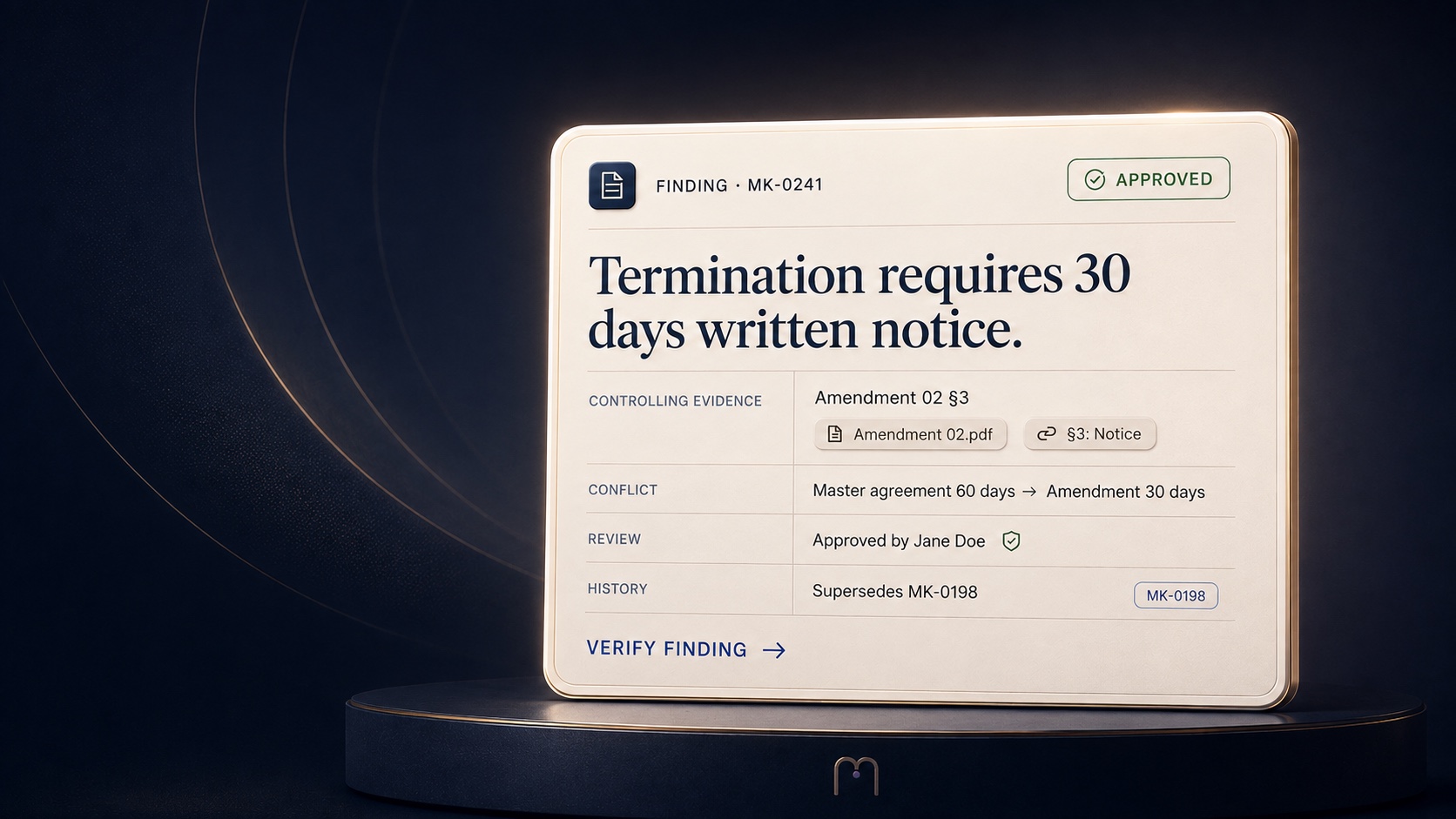 Finding MK-0241 on matter TERM-118, marked approved. The conclusion reads: termination requires 30 days written notice. Controlling evidence is Amendment 02 section 3. The conflict is the master agreement's 60 days against the amendment's 30 days. Review shows approved by Jane Doe. History shows it supersedes MK-0198.